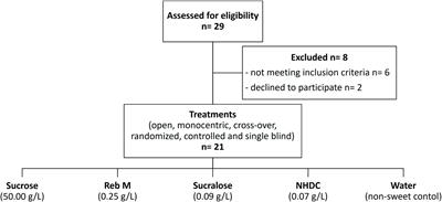 Individual Sweet Taste Perception Influences Salivary Characteristics After Orosensory Stimulation With Sucrose and Noncaloric Sweeteners